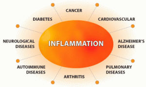 Dealing with Inflammation